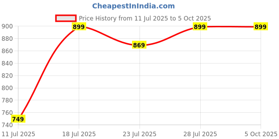 myntra.com CASE CREATION Cartoon Characters Printed iPhone 14 Back Case Mobile Accessories case creation Price History Graph from 11 Jul 2025 to 5 Oct 2025