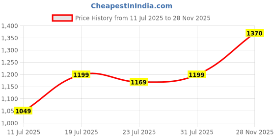 myntra.com CASE CREATION Cartoon Characters Printed iPhone 14 Back Case Mobile Accessories case creation Price History Graph from 11 Jul 2025 to 28 Nov 2025