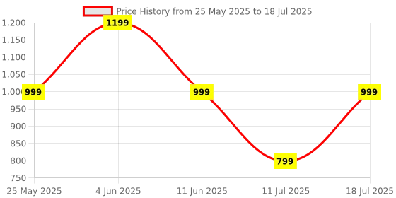 myntra.com CASE CREATION Cartoon Characters Printed iPhone 14 Bumper Case Mobile Accessories case creation Price History Graph from 25 May 2025 to 11 Jul 2025