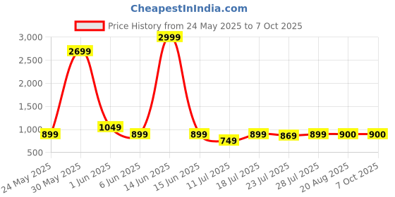 myntra.com CASE CREATION Cartoon Characters Printed iPhone 14 Bumper Case Mobile Accessories case creation Price History Graph from 24 May 2025 to 7 Oct 2025