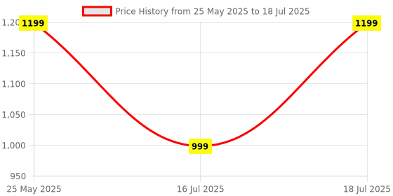 myntra.com CASE CREATION Cartoon Characters Printed iPhone 14 Bumper Case Mobile Accessories case creation Price History Graph from 25 May 2025 to 16 Jul 2025
