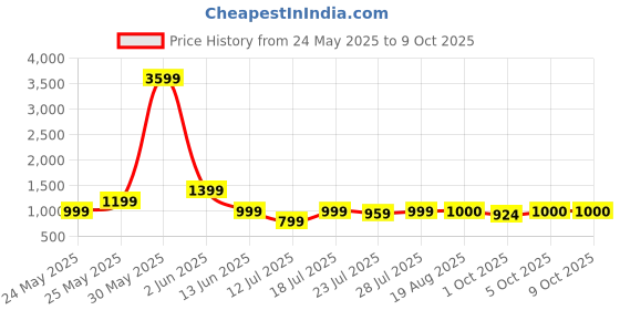 myntra.com CASE CREATION Cartoon Characters Printed iPhone 14 Bumper Case Mobile Accessories case creation Price History Graph from 24 May 2025 to 9 Oct 2025
