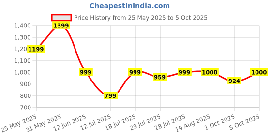myntra.com CASE CREATION Cartoon Characters Printed iPhone 14 Bumper Case Mobile Accessories case creation Price History Graph from 25 May 2025 to 5 Oct 2025