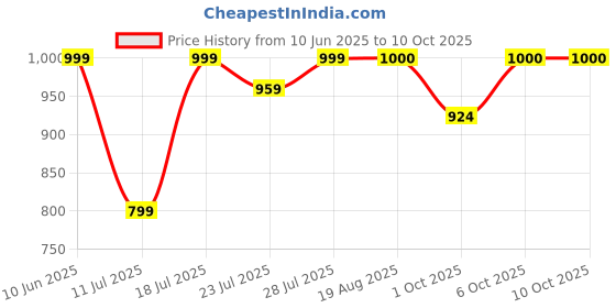 myntra.com CASE CREATION Cartoon Characters Printed iPhone 14 Bumper Case Mobile Accessories case creation Price History Graph from 10 Jun 2025 to 10 Oct 2025