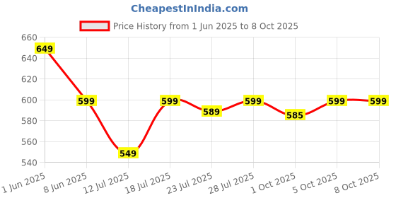 myntra.com CASE CREATION Cartoon Characters Printed iPhone 14 Bumper Case Mobile Accessories case creation Price History Graph from 1 Jun 2025 to 7 Oct 2025
