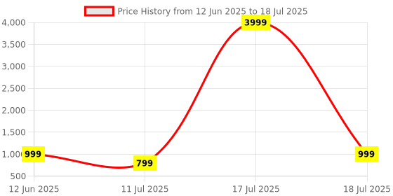 myntra.com CASE CREATION Cartoon Characters Printed iPhone 14 Bumper Case Mobile Accessories case creation Price History Graph from 12 Jun 2025 to 11 Jul 2025