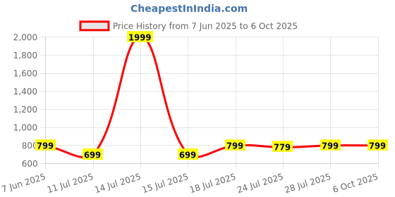myntra.com CASE CREATION Cartoon Characters Printed iPhone 14 Bumper Case Mobile Accessories case creation Price History Graph from 7 Jun 2025 to 5 Oct 2025