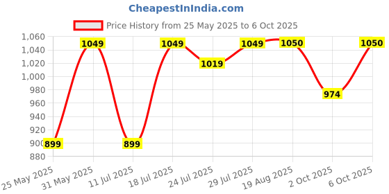 myntra.com CASE CREATION Cartoon Characters Printed iPhone 14 Plus Back Case Mobile Accessories case creation Price History Graph from 25 May 2025 to 2 Oct 2025