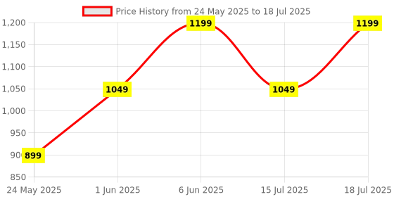 myntra.com CASE CREATION Cartoon Characters Printed iPhone 14 Plus Back Case Mobile Accessories case creation Price History Graph from 24 May 2025 to 15 Jul 2025