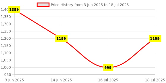 myntra.com CASE CREATION Cartoon Characters Printed iPhone 14 Plus Back Case Mobile Accessories case creation Price History Graph from 3 Jun 2025 to 18 Jul 2025