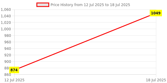 myntra.com CASE CREATION Cartoon Characters Printed iPhone 14 Plus Back Case Mobile Accessories case creation Price History Graph from 12 Jul 2025 to 18 Jul 2025