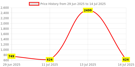 myntra.com CASE CREATION Cartoon Characters Printed iPhone 14 Plus Back Case Mobile Accessories case creation Price History Graph from 29 Jun 2025 to 14 Jul 2025