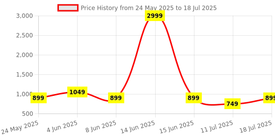 myntra.com CASE CREATION Cartoon Characters Printed iPhone 14 Plus Bumper Case Mobile Accessories case creation Price History Graph from 24 May 2025 to 11 Jul 2025