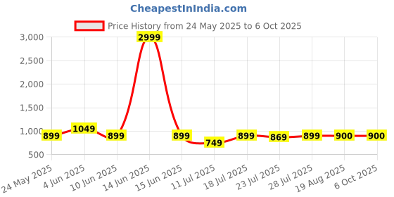 myntra.com CASE CREATION Cartoon Characters Printed iPhone 14 Plus Bumper Case Mobile Accessories case creation Price History Graph from 24 May 2025 to 5 Oct 2025