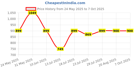 myntra.com CASE CREATION Cartoon Characters Printed iPhone 14 Plus Bumper Case Mobile Accessories case creation Price History Graph from 24 May 2025 to 7 Oct 2025