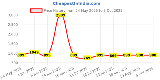 myntra.com CASE CREATION Cartoon Characters Printed iPhone 14 Pro Back Case Mobile Accessories case creation Price History Graph from 24 May 2025 to 5 Oct 2025