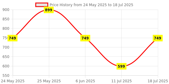 myntra.com CASE CREATION Cartoon Characters Printed iPhone 14 Pro Back Case Mobile Accessories case creation Price History Graph from 24 May 2025 to 11 Jul 2025