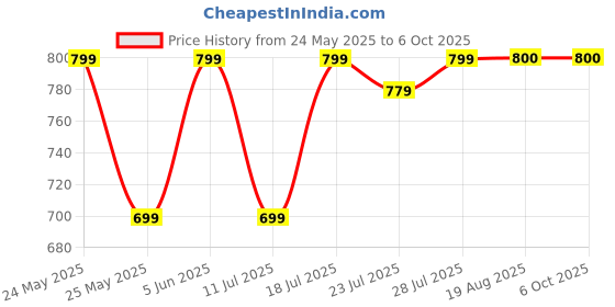 myntra.com CASE CREATION Cartoon Characters Printed iPhone 14 Pro Back Case Mobile Accessories case creation Price History Graph from 24 May 2025 to 6 Oct 2025
