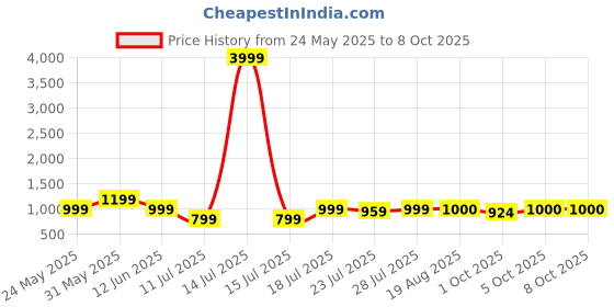 myntra.com CASE CREATION Cartoon Characters Printed iPhone 14 Pro Back Case Mobile Accessories case creation Price History Graph from 24 May 2025 to 8 Oct 2025