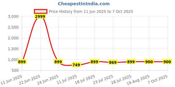 myntra.com CASE CREATION Cartoon Characters Printed iPhone 14 Pro Back Case Mobile Accessories case creation Price History Graph from 11 Jun 2025 to 6 Oct 2025