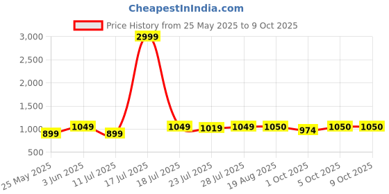 myntra.com CASE CREATION Cartoon Characters Printed iPhone 14 Pro Back Case Mobile Accessories case creation Price History Graph from 25 May 2025 to 9 Oct 2025