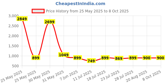myntra.com CASE CREATION Cartoon Characters Printed iPhone 14 Pro Bumper Case Mobile Accessories case creation Price History Graph from 25 May 2025 to 8 Oct 2025