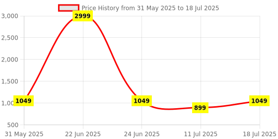 myntra.com CASE CREATION Cartoon Characters Printed iPhone 14 Pro Bumper Case Mobile Accessories case creation Price History Graph from 31 May 2025 to 11 Jul 2025