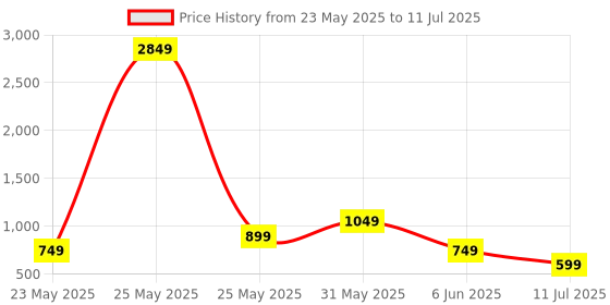 myntra.com CASE CREATION Cartoon Characters Printed iPhone 14 Pro Max Back Case Mobile Accessories case creation Price History Graph from 23 May 2025 to 11 Jul 2025