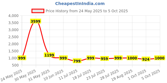 myntra.com CASE CREATION Cartoon Characters Printed iPhone 14 Pro Max Back Case Mobile Accessories case creation Price History Graph from 24 May 2025 to 5 Oct 2025