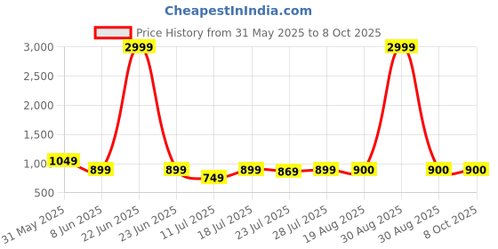 myntra.com CASE CREATION Cartoon Characters Printed iPhone 14 Pro Max Back Case Mobile Accessories case creation Price History Graph from 31 May 2025 to 7 Oct 2025