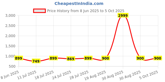 myntra.com CASE CREATION Cartoon Characters Printed iPhone 14 Pro Max Back Case Mobile Accessories case creation Price History Graph from 8 Jun 2025 to 5 Oct 2025