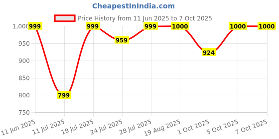 myntra.com CASE CREATION Cartoon Characters Printed iPhone 14 Pro Max Back Case Mobile Accessories case creation Price History Graph from 11 Jun 2025 to 5 Oct 2025