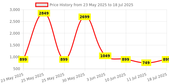 myntra.com CASE CREATION Cartoon Characters Printed iPhone 14 Pro Max Bumper Case Mobile Accessories case creation Price History Graph from 23 May 2025 to 11 Jul 2025