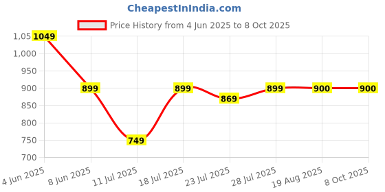 myntra.com CASE CREATION Cartoon Characters Printed iPhone 14 Pro Max Bumper Case Mobile Accessories case creation Price History Graph from 4 Jun 2025 to 8 Oct 2025