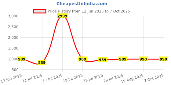 myntra.com CASE CREATION Cartoon Characters Printed iPhone 14 Pro Max Bumper Case Mobile Accessories case creation Price History Graph from 12 Jun 2025 to 6 Oct 2025