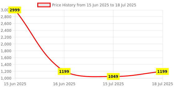 myntra.com CASE CREATION Cartoon Characters Printed iPhone 14 Pro Max Bumper Case Mobile Accessories case creation Price History Graph from 15 Jun 2025 to 15 Jul 2025