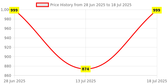 myntra.com CASE CREATION Cartoon Characters Printed iPhone 14 Silicone Bumper Case case creation Price History Graph from 28 Jun 2025 to 18 Jul 2025