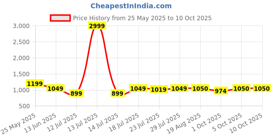 myntra.com CASE CREATION Cartoon Characters Printed iPhone 15 Back Case case creation Price History Graph from 25 May 2025 to 10 Oct 2025
