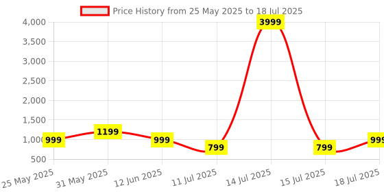 myntra.com CASE CREATION Cartoon Characters Printed iPhone 15 Back Case Mobile Accessories case creation Price History Graph from 25 May 2025 to 15 Jul 2025