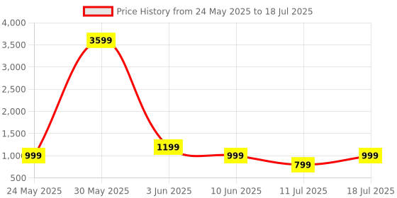myntra.com CASE CREATION Cartoon Characters Printed iPhone 15 Back Case Mobile Accessories case creation Price History Graph from 24 May 2025 to 11 Jul 2025