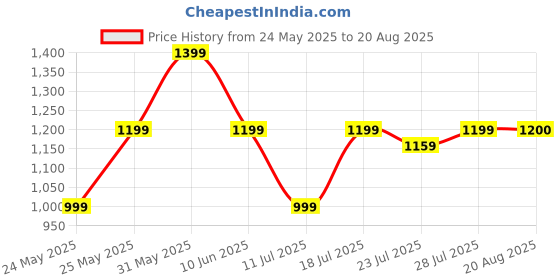 myntra.com CASE CREATION Cartoon Characters Printed iPhone 15 Back Case Mobile Accessories case creation Price History Graph from 24 May 2025 to 20 Aug 2025