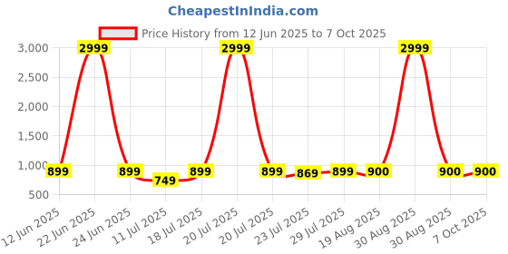 myntra.com CASE CREATION Cartoon Characters Printed iPhone 15 Back Case Mobile Accessories case creation Price History Graph from 12 Jun 2025 to 6 Oct 2025