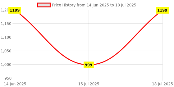 myntra.com CASE CREATION Cartoon Characters Printed iPhone 15 Back Case Mobile Accessories case creation Price History Graph from 14 Jun 2025 to 15 Jul 2025