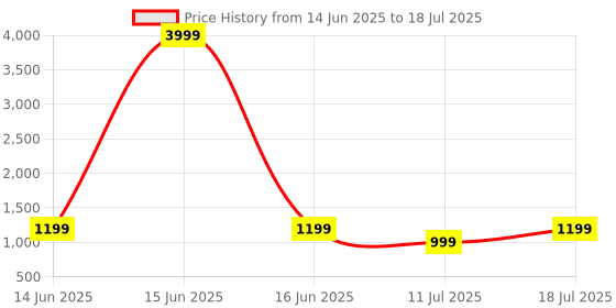 myntra.com CASE CREATION Cartoon Characters Printed iPhone 15 Back Case Mobile Accessories case creation Price History Graph from 14 Jun 2025 to 11 Jul 2025