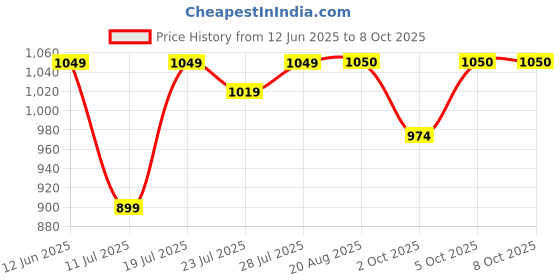 myntra.com CASE CREATION Cartoon Characters Printed iPhone 15 Back Case Mobile Accessories case creation Price History Graph from 12 Jun 2025 to 7 Oct 2025