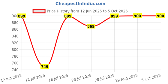 myntra.com CASE CREATION Cartoon Characters Printed iPhone 15 Back Case Mobile Accessories case creation Price History Graph from 12 Jun 2025 to 5 Oct 2025