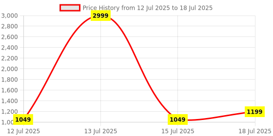 myntra.com CASE CREATION Cartoon Characters Printed iPhone 15 Back Case Mobile Accessories case creation Price History Graph from 12 Jul 2025 to 15 Jul 2025