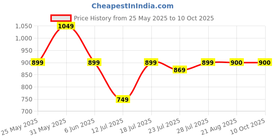 myntra.com CASE CREATION Cartoon Characters Printed iPhone 15 Bumper Case Mobile Accessories case creation Price History Graph from 25 May 2025 to 10 Oct 2025