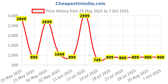 myntra.com CASE CREATION Cartoon Characters Printed iPhone 15 Bumper Case Mobile Accessories case creation Price History Graph from 25 May 2025 to 6 Oct 2025