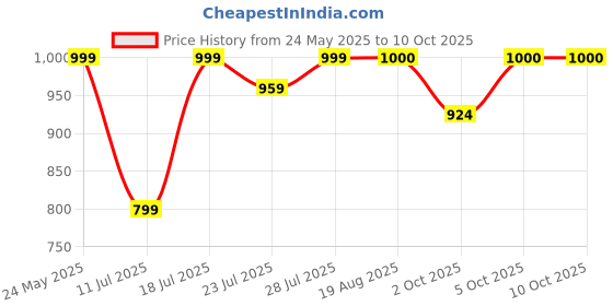 myntra.com CASE CREATION Cartoon Characters Printed iPhone 15 Bumper Case Mobile Accessories case creation Price History Graph from 24 May 2025 to 9 Oct 2025